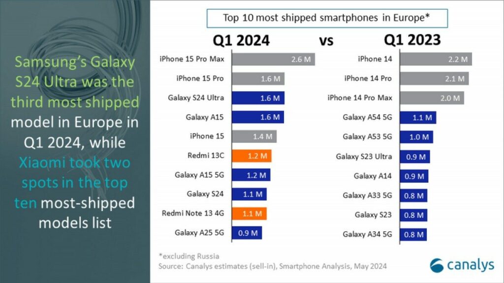 Mercato degli smartphone in Europa: crescita del 2% nel Q1 2024 6 image 59 2