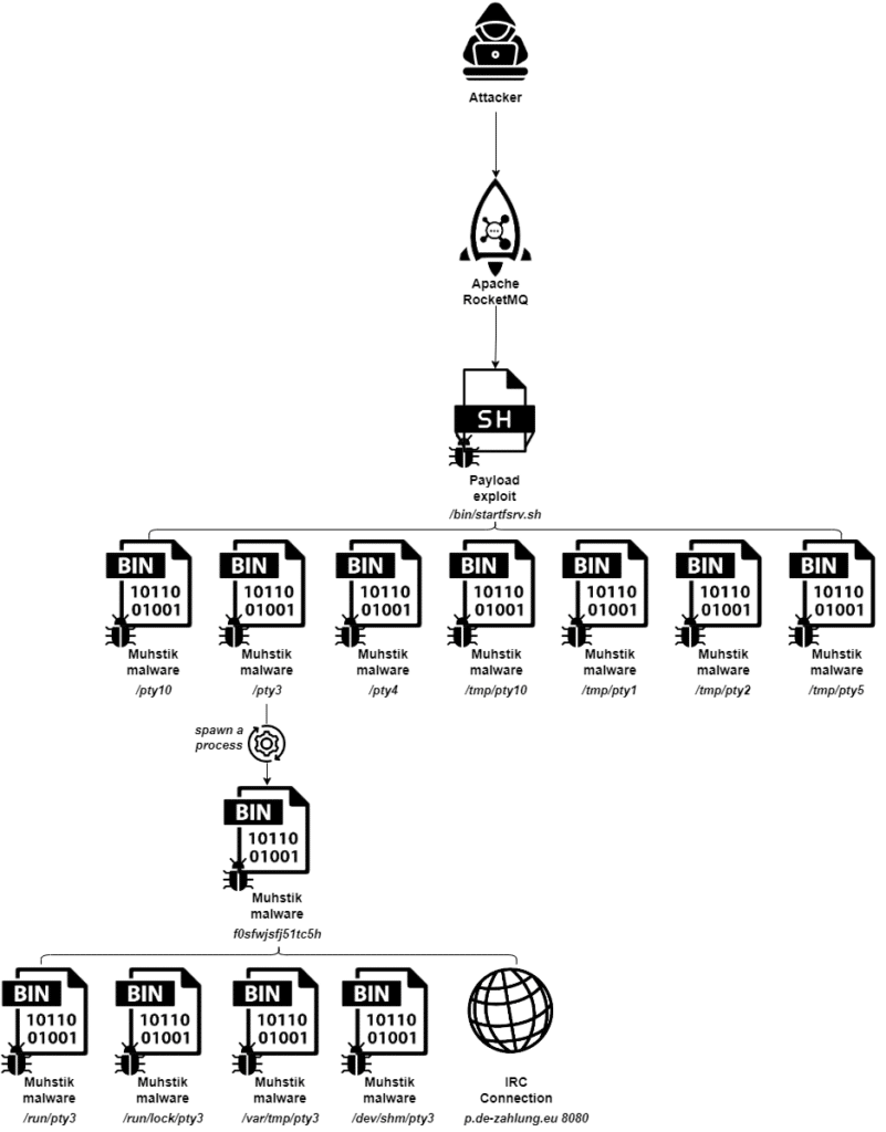 Il malware Muhstik prende di mira i servizi di Message Queuing 6 image 59