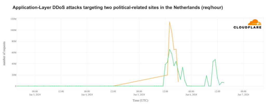 DDOS ai siti web in Olanda durante le Elezioni UE 2024 6 image 75