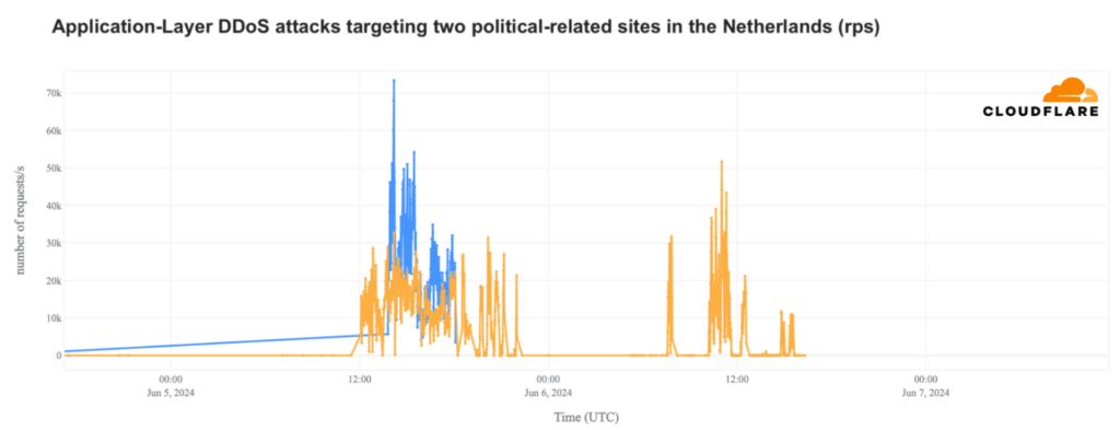 DDOS ai siti web in Olanda durante le Elezioni UE 2024 7 image 76