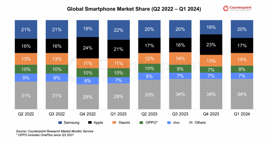 Primo trimestre 2024: Samsung è il più venduto in 38 Paesi 6 image 9