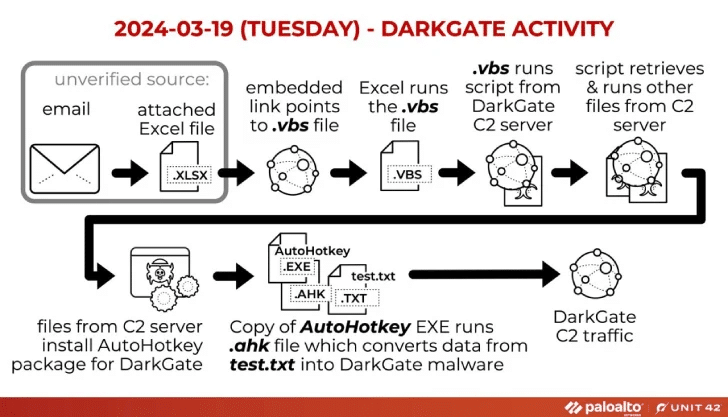 DarkGate usa file Excel per diffondere malware 8 image 118