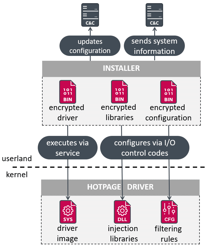 HotPage.exe : driver firmato, vulnerabile e iniettore di pubblicità 9 image 175