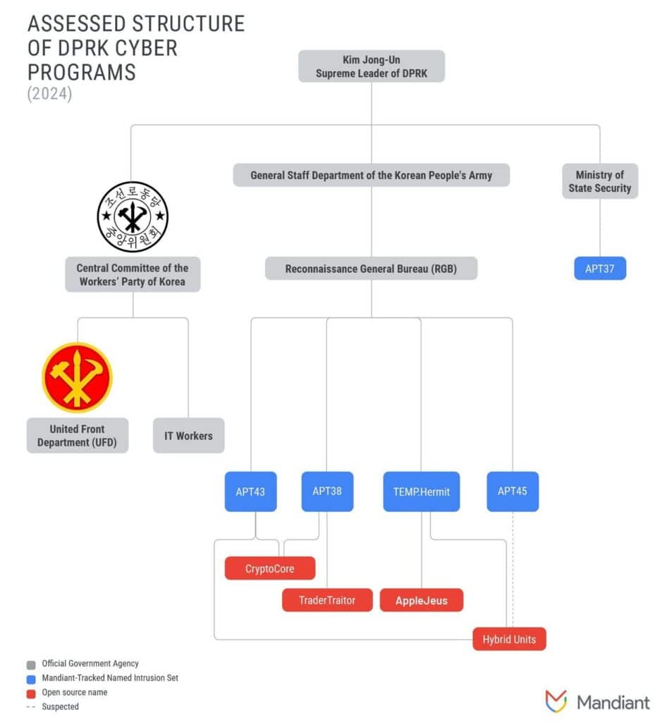 APT45: analisi di Google sul gruppo Andariel della Corea del Nord 9 image 215 1