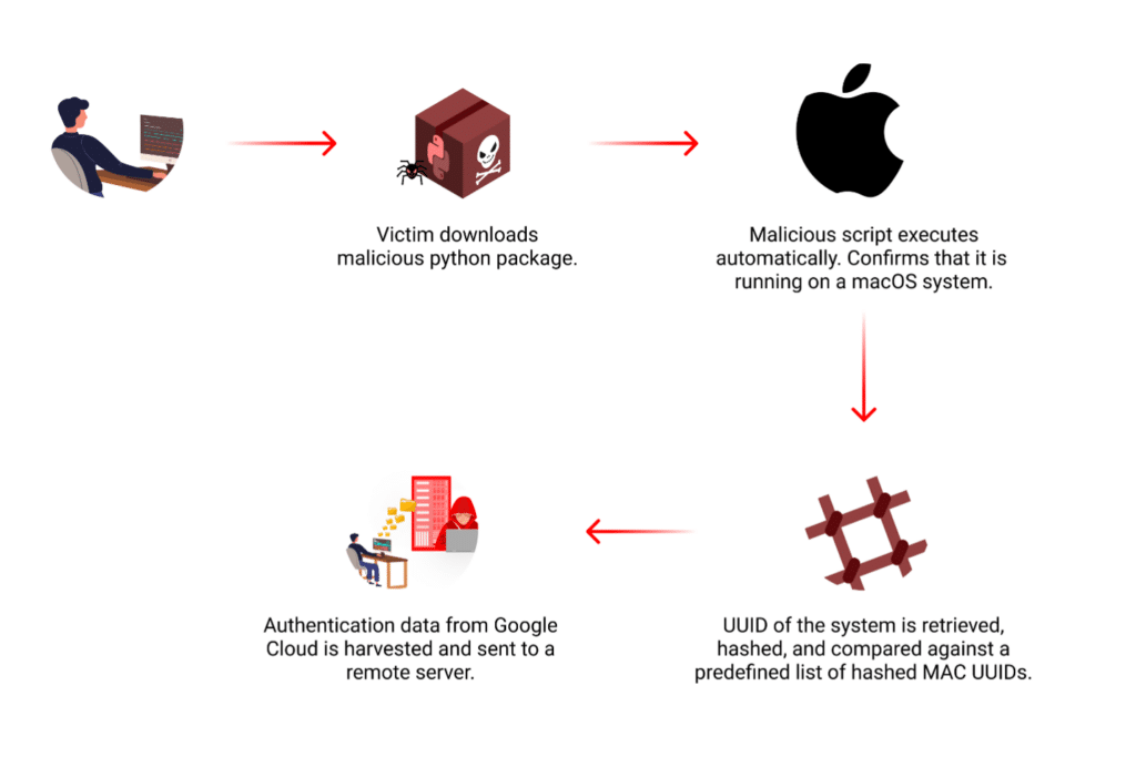 Pacchetto python malevolo prende di mira sviluppatori macOS 6 image 232