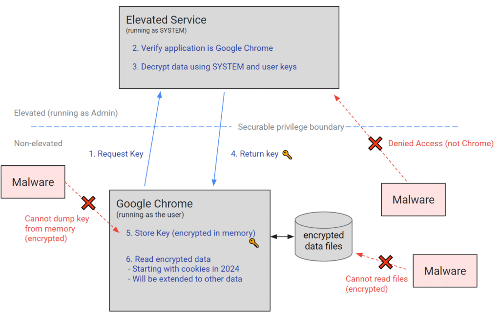 Google Chrome introduce Criptazione App-Bound per bloccare Infostealer 6 image 254