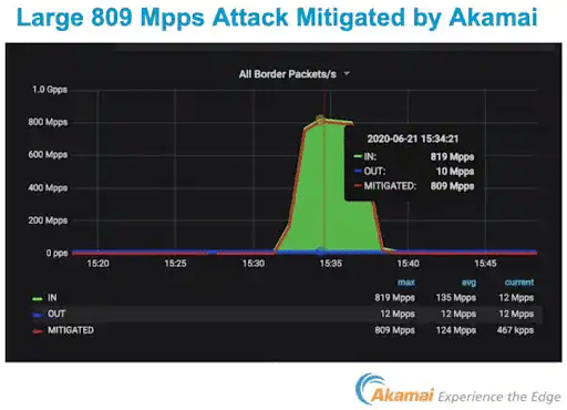 OVHcloud mitiga attacco DDOS da 809 mpps 6 image 44