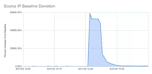 OVHcloud mitiga attacco DDOS da 809 mpps 7 image 45