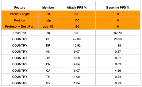 OVHcloud mitiga attacco DDOS da 809 mpps 9 image 46
