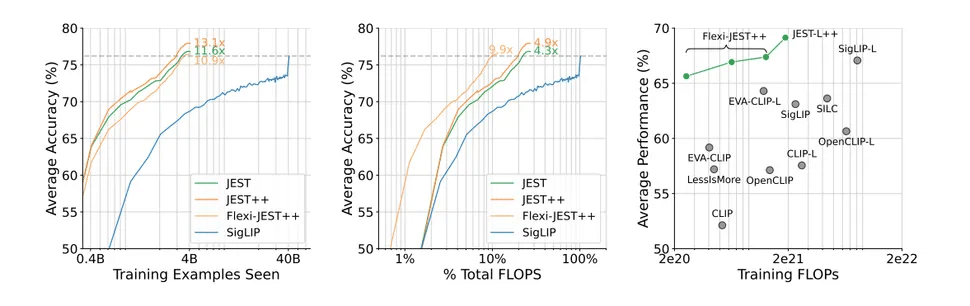 Google DeepMind addestra l'AI con il Metodo JEST 6 image 60