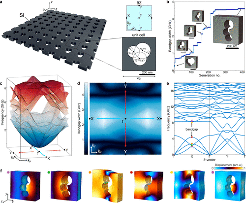 Algoritmo genetico per Cristalli Fononici innova i materiali nanofononici 6 image 90