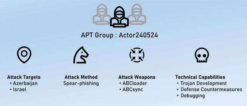 Nuova APT "Actor240524" contro Azerbaigian e Israele 6 image 106