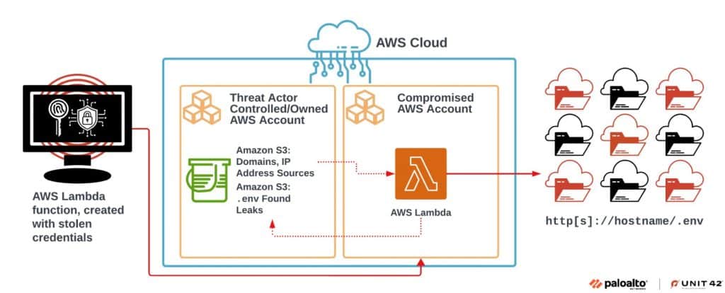 Estorsione nel Cloud e vulnerabilità nei repository GitHub 6 image 131 3