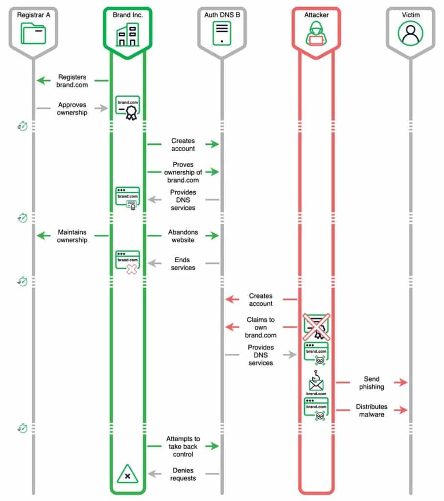 Attacchi ai domini tramite Tunnel Cloudflare e vulnerabilità DNS 7 image 14