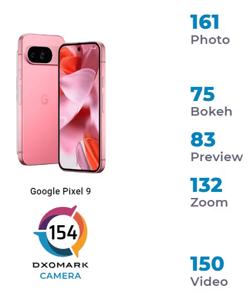 Google Pixel 9 e 9 Pro XL: risultati DXOMARK della fotocamera 6 image 207