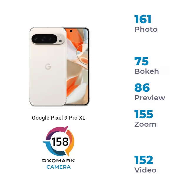 Google Pixel 9 e 9 Pro XL: risultati DXOMARK della fotocamera 7 image 208