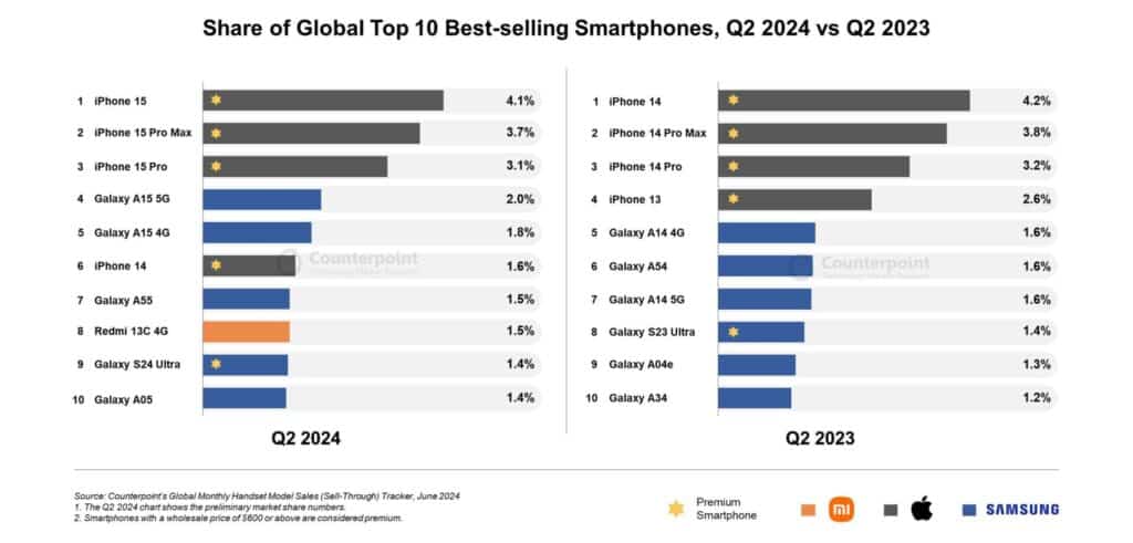 Galaxy A15: lo smartphone più venduto di Samsung 6 image 22