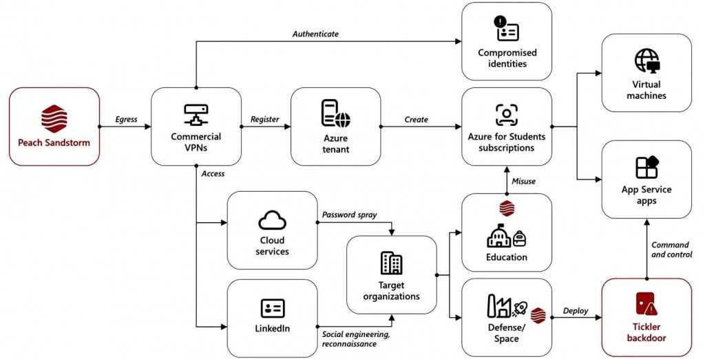Malware Tickler usato da APT33 per colpire Difesa USA 6 image 256