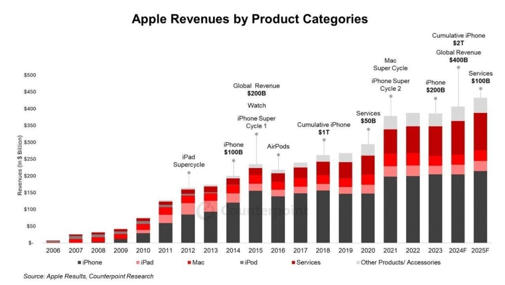 Apple e Google rivoluzionano l'AI per il 2024 6 image 258
