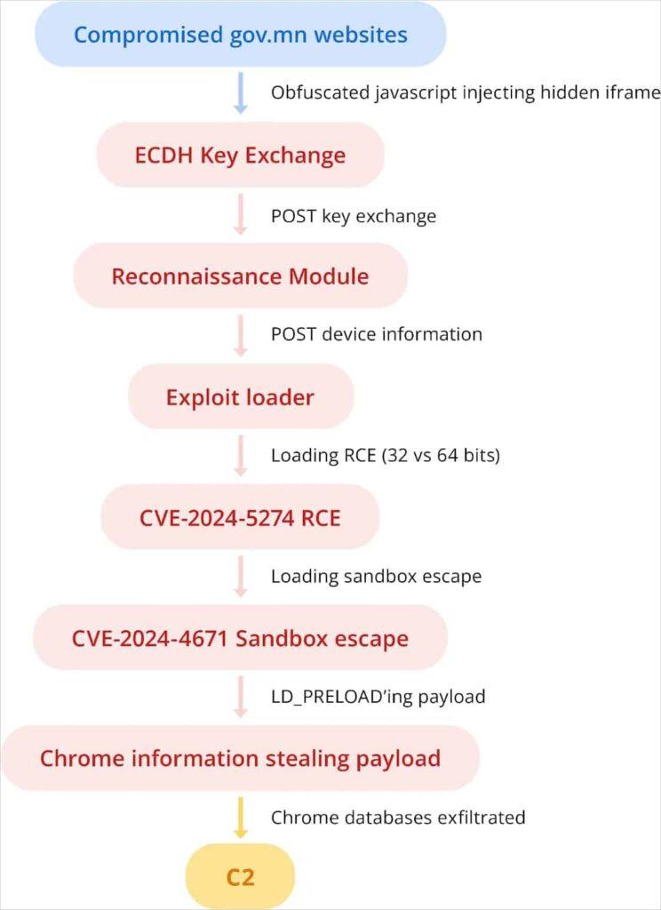APT29 usa Exploit di iOS e Chrome creati dai venditori di Spyware 7 image 261 1