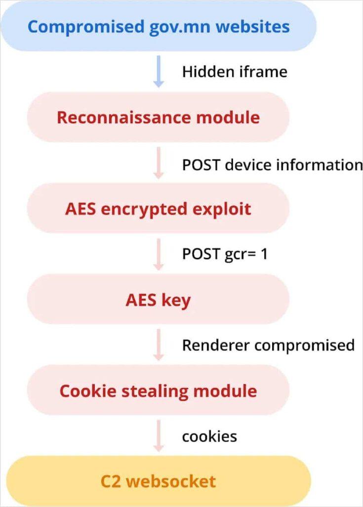 APT29 usa Exploit di iOS e Chrome creati dai venditori di Spyware 6 image 261