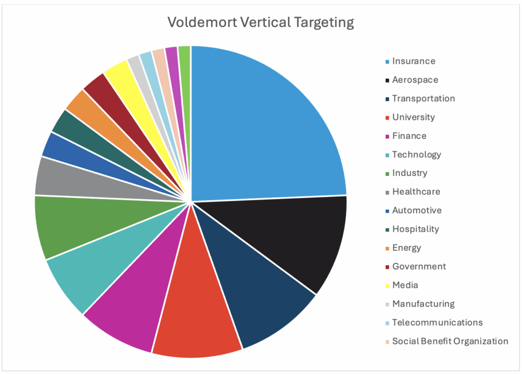 Campagna di Spionaggio con il malware "Voldemort" 7 image 271