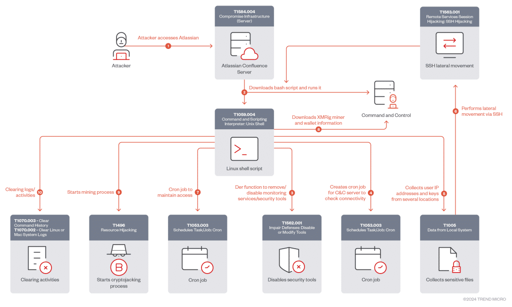 TrenMicro, vulnerabilità CVE-2023-22527 e attacchi in Medio Oriente 7 image 277