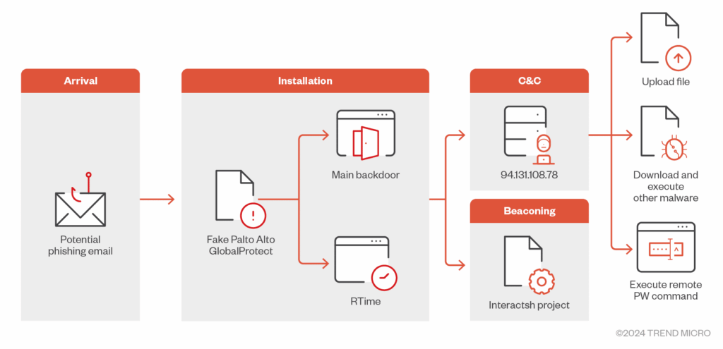 TrenMicro, vulnerabilità CVE-2023-22527 e attacchi in Medio Oriente 9 image 279