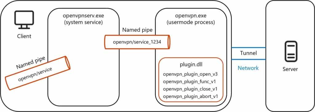 OpenVPN: vulnerabilità critiche con potenziale RCE e LPE 7 image 62 5