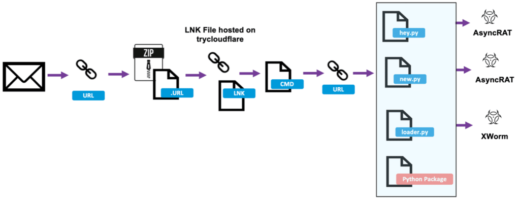 Tunnel Cloudflare e l'abuso dei RAT: l'analisi di Proofpoint 7 image 9