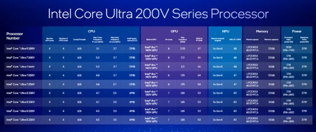 Intel Core Ultra 200V: nuovi processori Lunar Lake 6 Screenshot 2024 09 04 105037