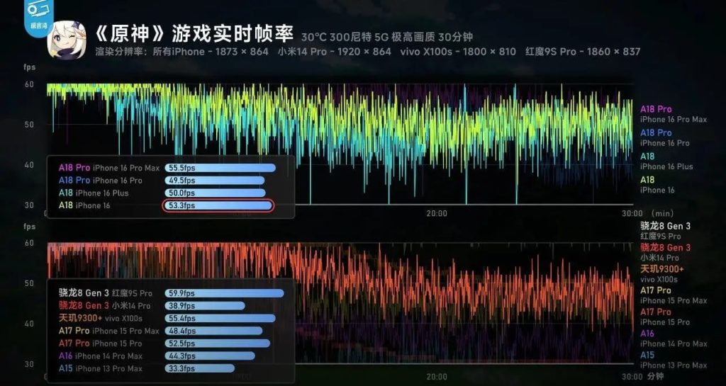 Apple iPhone 16 perde i confronti su gaming e batteria 6 image 136 4