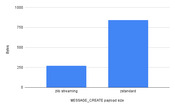 Discord: giù traffico WebSocket e crittografia per audio e video 6 image 136