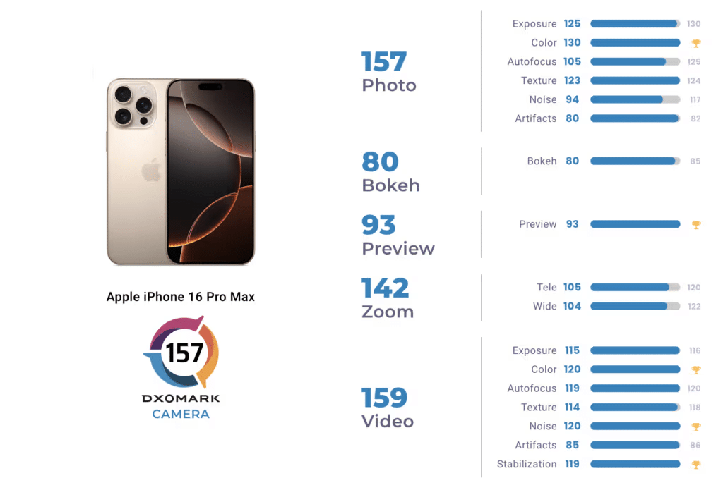 iPhone 17 con 120hz e 16 Pro Max quarto al mondo per le foto 7 image 155