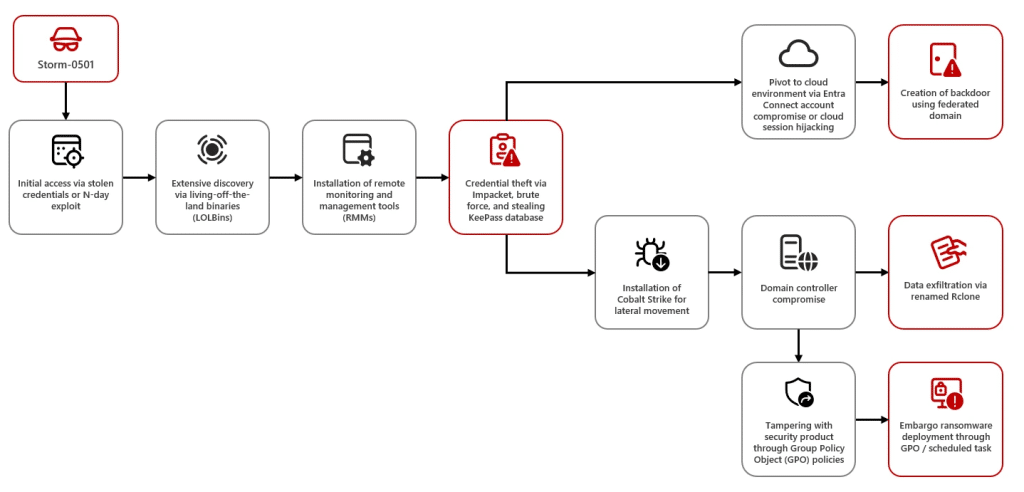 Storm-0501: aumenta attacchi ransomware nei cloud ibridi 6 image 194