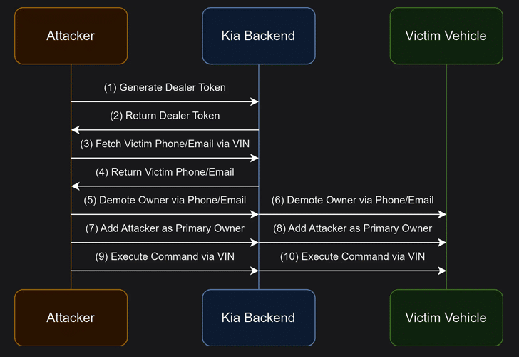 Kia, vulnerabilità consentiva controllo remoto solo con targa 6 image 196