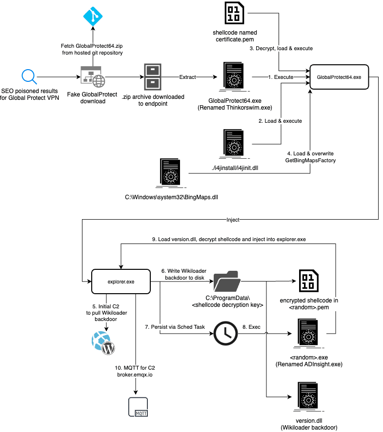 WikiLoader: attacco informatico tramite spoofing di GlobalProtect VPN 6 image 38
