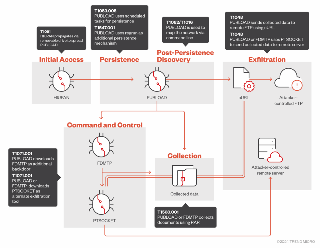 Earth Preta: nuove strategie e malware per attacchi sofisticati 6 image 41