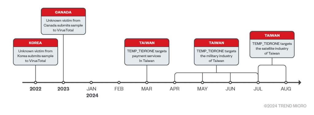 TIDRONE attacca l'industria militare e satellitare a Taiwan 6 image 45