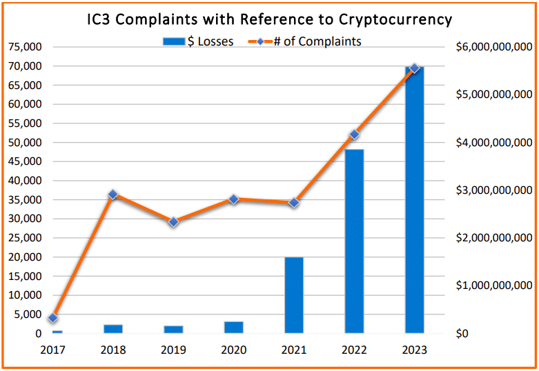 Ransomware a Port of Seattle, Kawasaki fa boom con i furti cripto denunciati da FBI 6 image 94