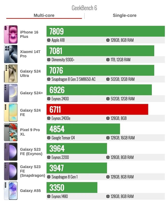 Galaxy S24 FE batte la delusione iPhone 16 e si spera nella SE 4 7 image 12 1