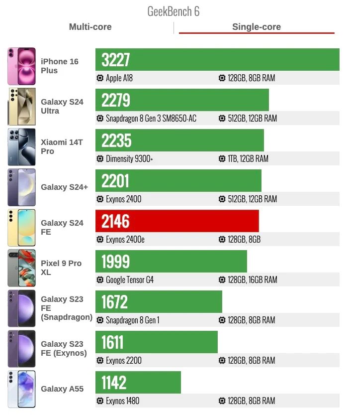 Galaxy S24 FE batte la delusione iPhone 16 e si spera nella SE 4 6 image 12