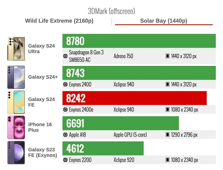 Galaxy S24 FE batte la delusione iPhone 16 e si spera nella SE 4 8 image 12
