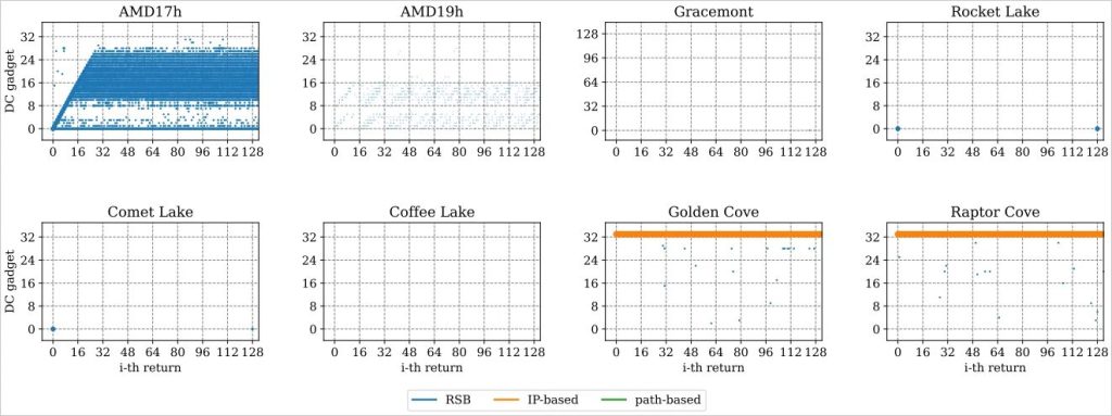 Minaccia Linux per Intel e AMD e vulnerabilità nel cloud E2EE 6 image 174 1