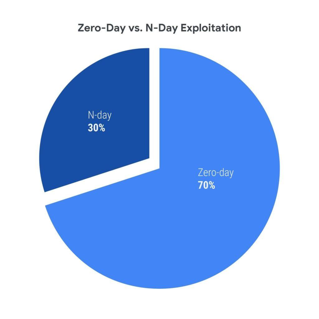 Aumento delle vulnerabilità zero-day e attacchi ransomware 7 image 174 3