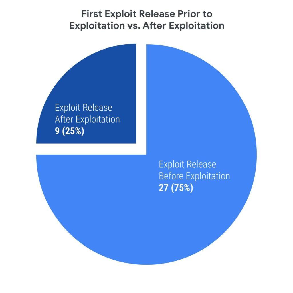 Aumento delle vulnerabilità zero-day e attacchi ransomware 8 image 174 4