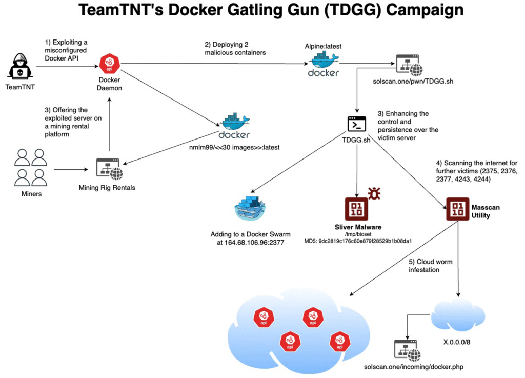 TeamTNT: nuova minaccia per i container Docker con la campagna “Gatling Gun” 6 image 251