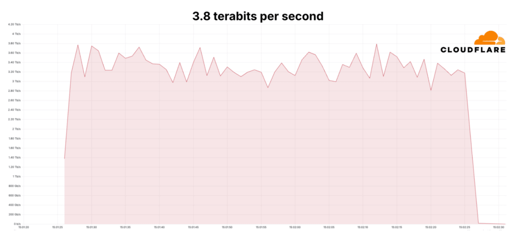 DDoS: Cloudflare blocca 3.8 tbs, vulnerabilità CUPS li facilita 7 image 29