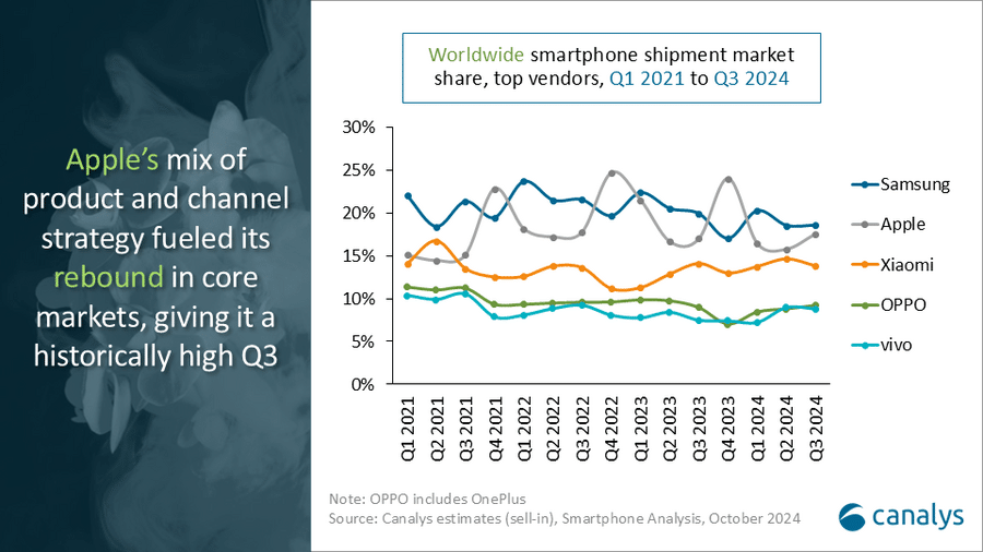 Q3-2024 Samsung re degli smartphone, Alphabet e Meta AI e cloud 6 image 321