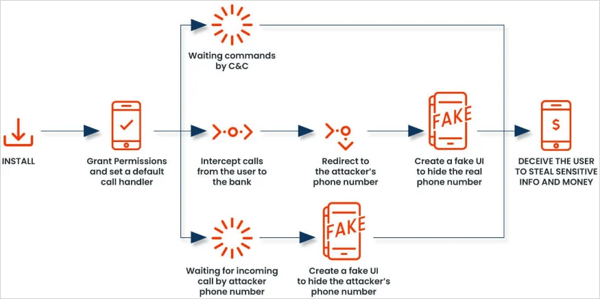 FakeCall: malware Android che reindirizza le chiamate bancarie verso i truffatori 6 image 322